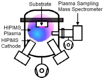 Conventional Pulsed Sputtering Dcmsp And High Power Impulse Magnetron