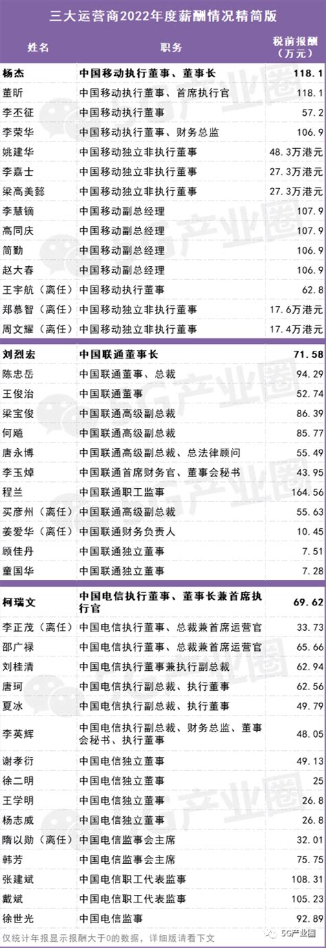 根据刚刚发布的财报：三大运营商领导的薪酬列表整理董事长通信薪资