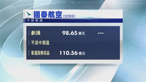 太古中期蝕逾77億元 派息減 Now 新聞