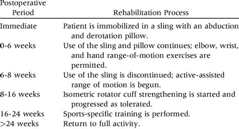 Postoperative Protocol After Arthroscopically Assisted Acute