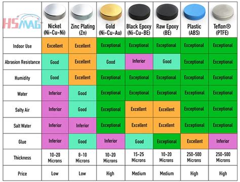 Humid Environment Magnet Coatings - Magnets By HSMAG