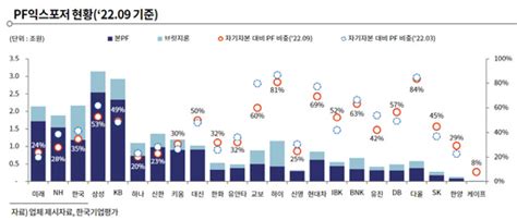 진짜 위험은 내년부터중소형 증권사 Pf 부실 위험↑