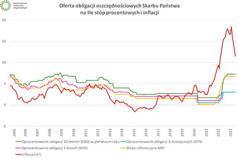 Oprocentowanie Obligacji Oszcz Dno Ciowych Skarbu Pa Stwa Jeszcze Bez