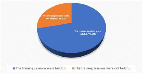 Helpfulness of pre-practice training session. | Download Scientific Diagram 