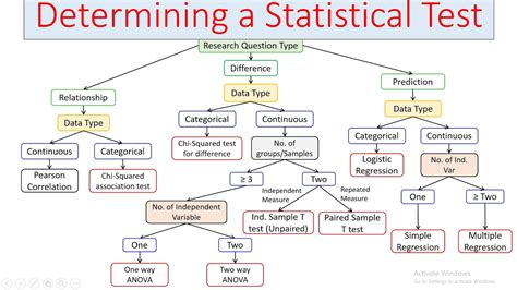 Determining Statistical Test How To Choose Statistical Test Youtube