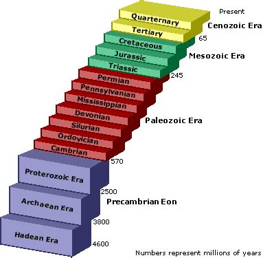 Welcome to Ms. Austin's Blog Page: Geological Timeline