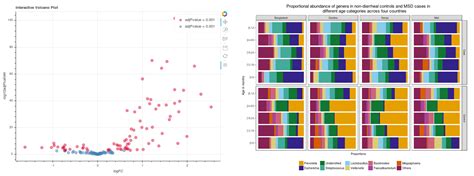 Taxonomic Profiling Of Metagenomics Samples Get To Know Your Loyal