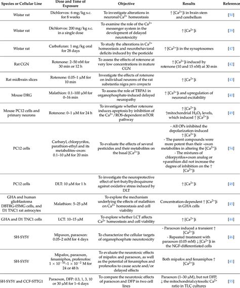 General changes induced by pesticides in the Ca 2+ homeostasis ... 