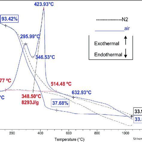 Thermograms Of Simultaneous Tg Dsc Analysis Of Dried Sludge Vic In