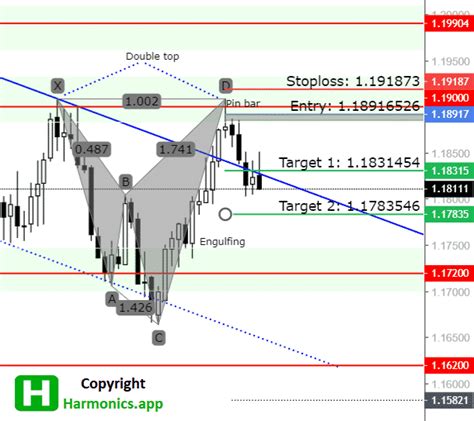 Harmonic Shark Pattern in Forex | The Most Powerful Harmonics Scanner