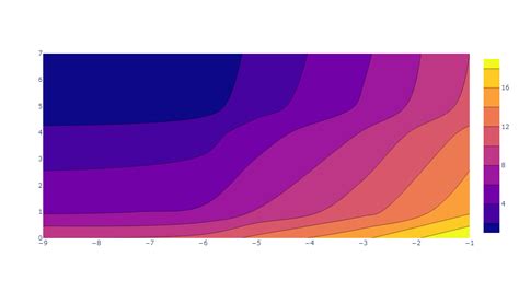 Contour Plot Plotly Tutorial