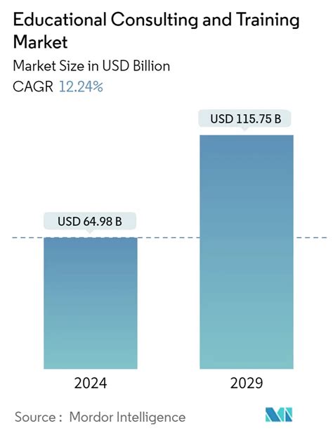 Educational Consulting And Training Market Size Share Analysis