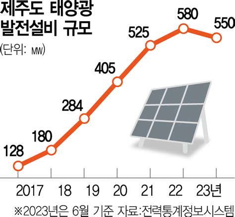 태양광·풍력도 가격경쟁제주서 신재생 입찰실험 네이버 블로그