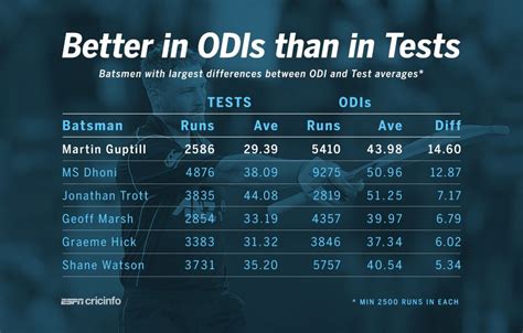 Batsmen With Largest Differences Between Odi And Test Averages