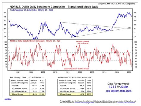 Us Dollar Trends Rolling Over A Tailwind For Earnings