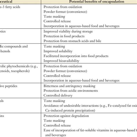 Potential Applications And Benefits Of Encapsulation Download Table