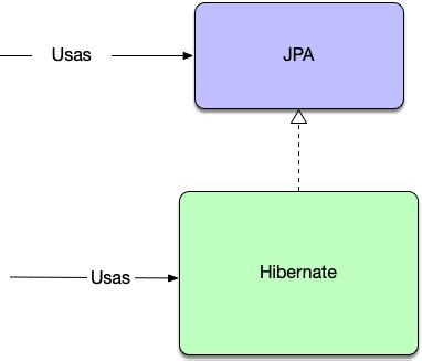 Jpa Vs Hibernate Arquitectura Java