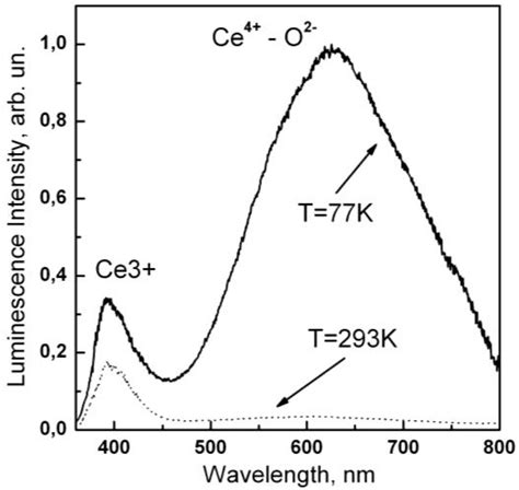 Luminescence Spectrum Of Ceo2 Nanocrystals Heattreated In An Inert