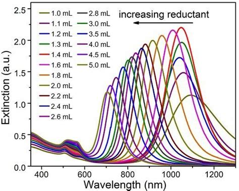 Extinction Spectra Of Aunrs Prepared From Increased Amount Of Reducing