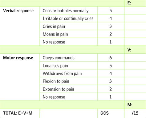 Paediatric Glasgow Coma Scale For Pre Verbal Children Feature Response