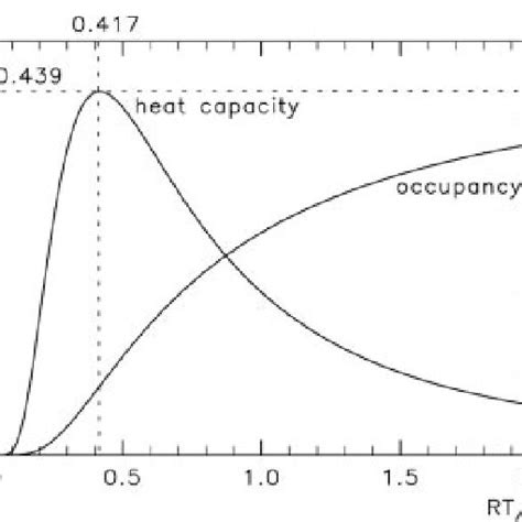 Molar Specific Heat Capacity And Occupation Probability Of The Upper