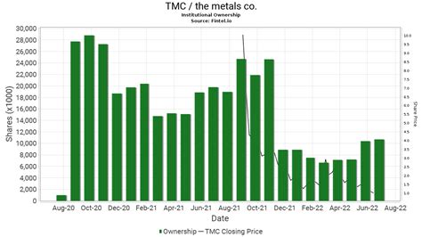 Tmc Tmc The Metals Company Inc Stock Stock Price Institutional