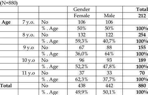 Data Analysis Of Participants Variables Of Age And Gender Download Scientific Diagram