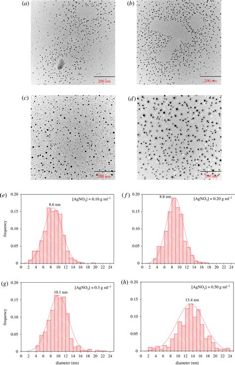 Tem Images And Histogram Of Particle Size Distribution For Solid Agnps