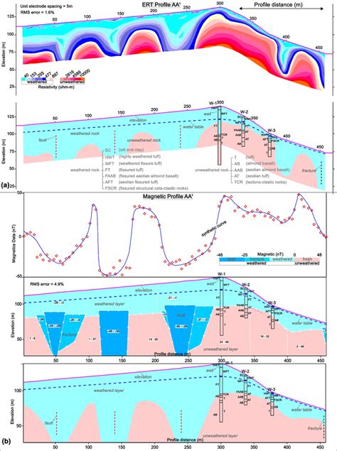 A 2d Resistivity Inverted Pseudo Section And The Interpreted Geologic