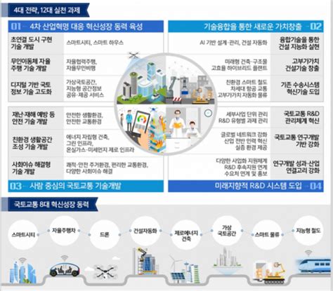 미래 혁신 국토교통기술 개발에 10년간 9조 5800억 원 투자 이투데이