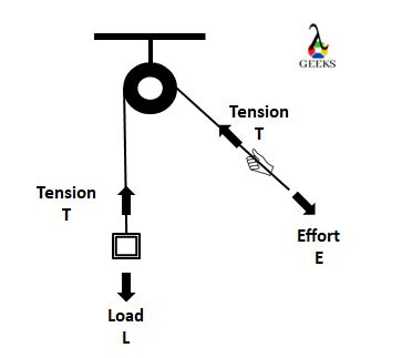 How Does A Fixed Pulley Make Work Easier: Detailed Insight