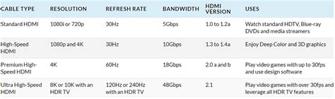 4 Different Types of HDMI Cable You Should Know - Knowledge Base - AV ...