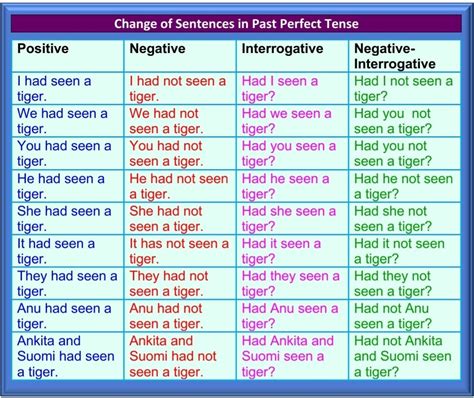 Past Perfect Tense Structure With Rules And Examples