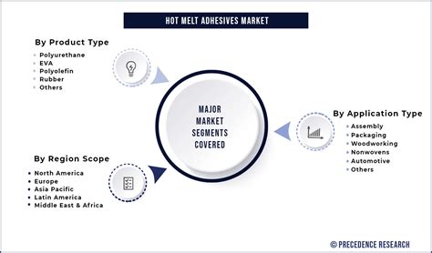 Hot Melt Adhesives Market Size To Hit USD Billion By