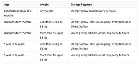 Amoxicillin Dosage Calculator - A&P Pharmacy, TX