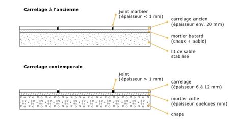 Quelle épaisseur de joint pour carrelage 4545