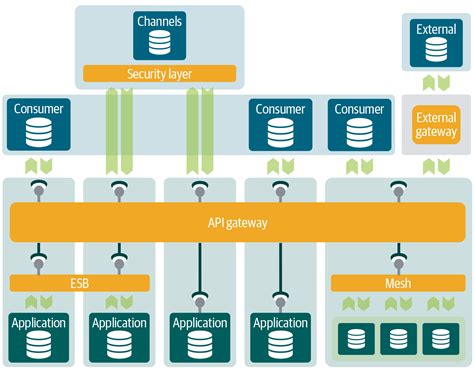 Ibm Esb Architecture - The Architect