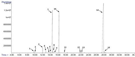 Typical GC-MS chromatogram of essential oils of ajowan seeds ...