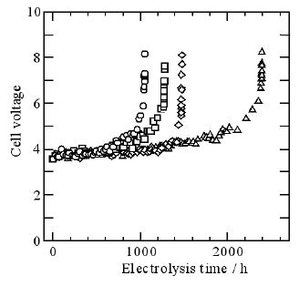 Variations In Cell Voltage During The Electrolysis Of Iro Ta O