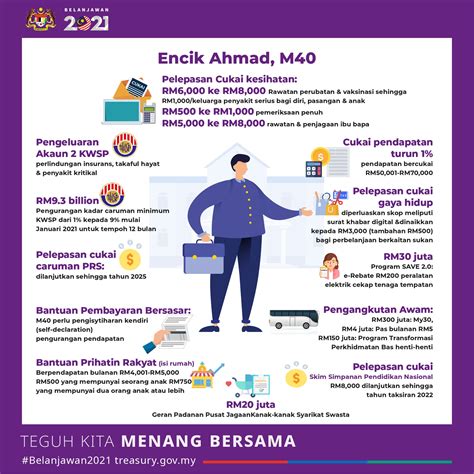 Belanjawan 2021 Ini Senarai Peruntukan Bantuan Untuk Golongan B40 Dan