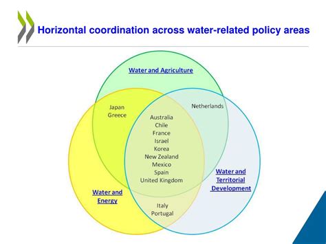 PPT Multi Level Water Governance Gaps And Guidelines PowerPoint