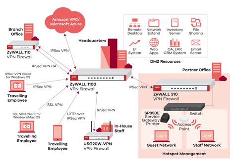 ZyWALL 110/310/1100 | Business Firewall | Zyxel Networks