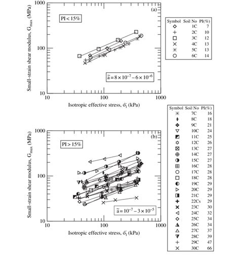 Variation Of Small Strain Shear Modulus G Max With Isotropic