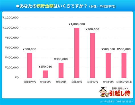 10人中9人が現在の生活に満足？！引越しをした人の「満足度」を徹底調査！｜引っ越し見積りサイト【引越し侍】