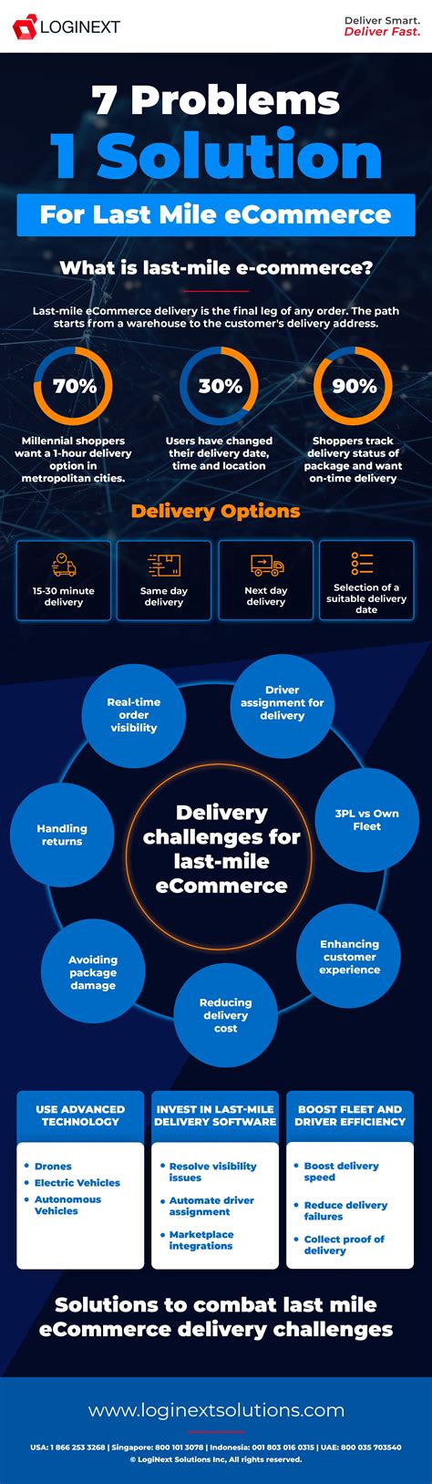 Last Mile E-commerce Delivery | 5 Solutions for Success