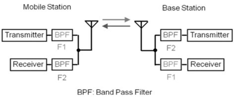 Cdma Quick Guide