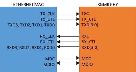 What Is Rgmii Reduced Gigabit Media Independent Interface Embedded