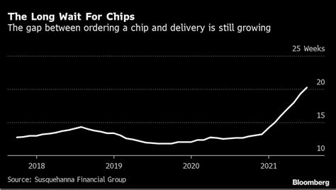 The chip shortage rages on | The blog of Logistics at MGEPS at UPV