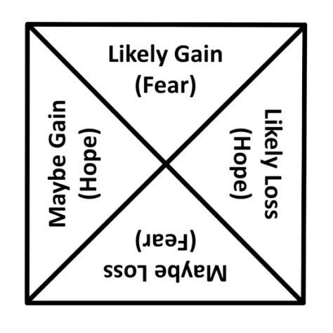 The Prospect Theory of Kahneman and Tversky | Equivalent eXchange