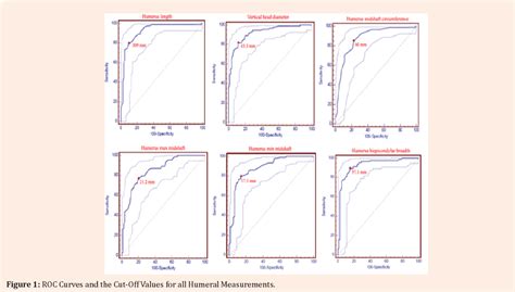 Figure From Estimation Of Sex From The Upper Limb In Modern Cretans